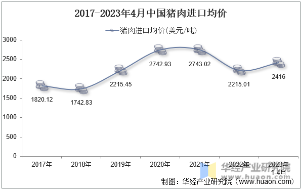 2017-2023年4月中国猪肉进口均价