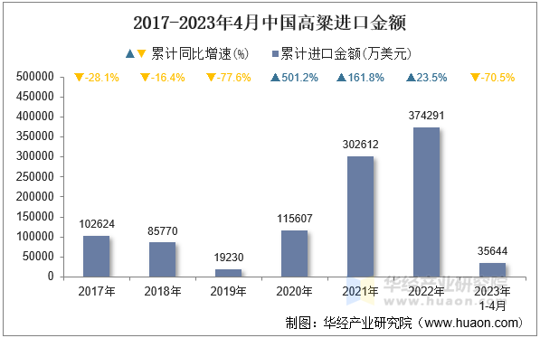 2017-2023年4月中国高粱进口金额
