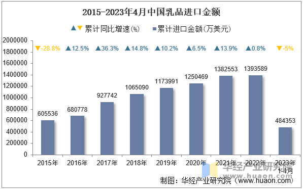 2015-2023年4月中国乳品进口金额