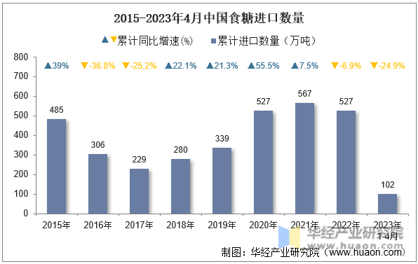 2015-2023年4月中国食糖进口数量