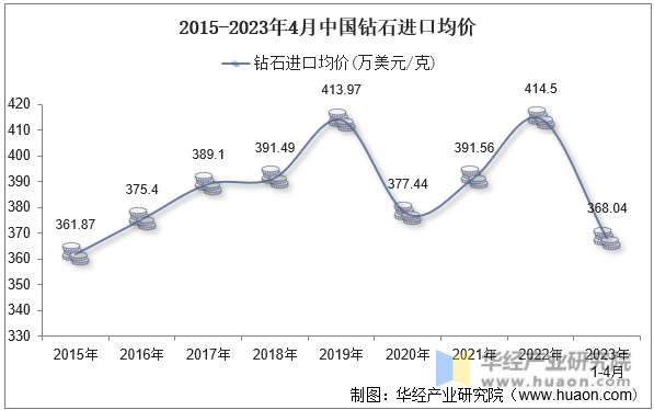 2015-2023年4月中国钻石进口均价