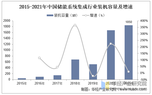 2015-2021年中国储能系统集成行业装机容量及增速