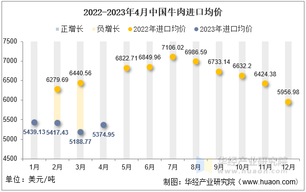 2022-2023年4月中国牛肉进口均价