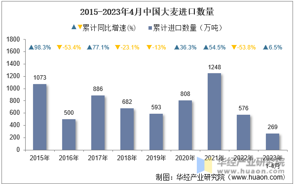 2015-2023年4月中国大麦进口数量