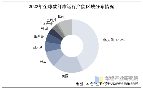 2022年全球碳纤维运行产能区域分布情况