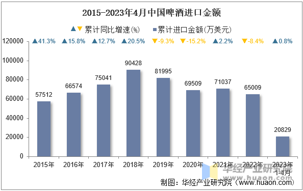 2015-2023年4月中国啤酒进口金额