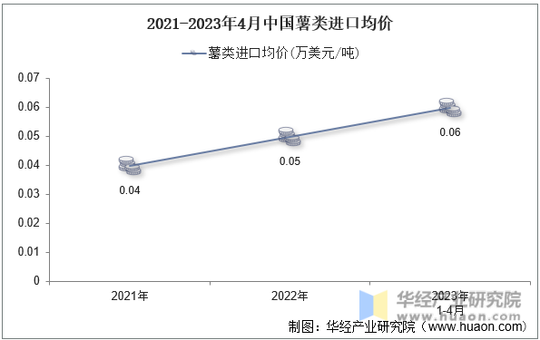 2021-2023年4月中国薯类进口均价