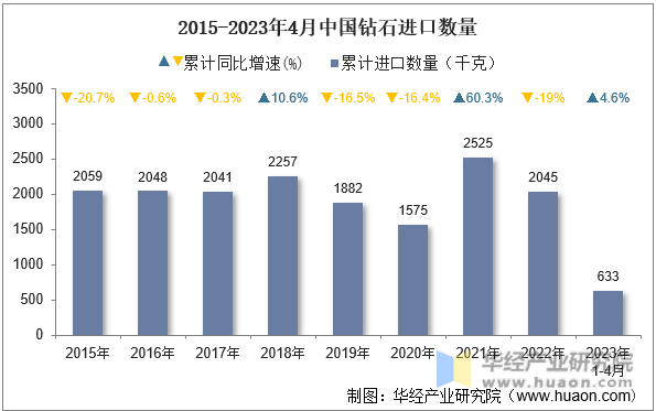2015-2023年4月中国钻石进口数量