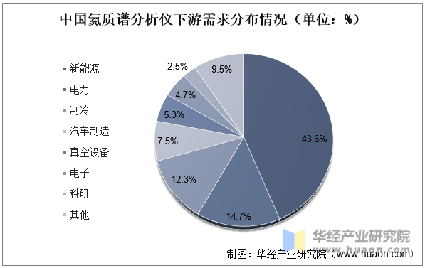 中国氦质谱分析仪下游需求分布情况（单位：%）