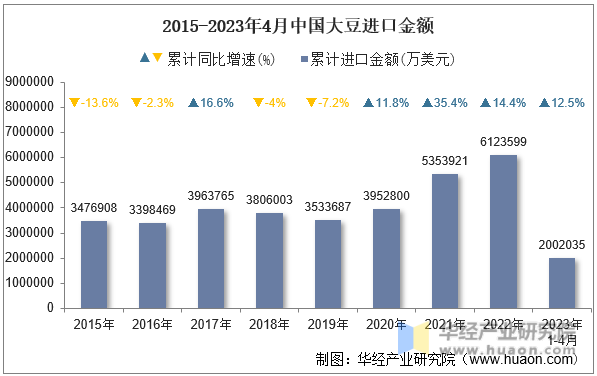 2015-2023年4月中国大豆进口金额