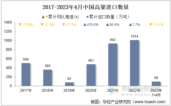 2017-2023年4月中国高粱进口数量