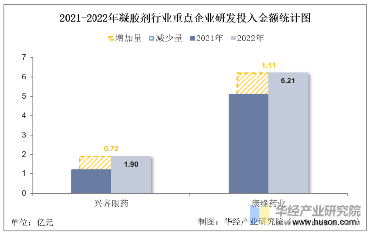 2021-2022年凝胶剂行业重点企业研发投入金额统计图