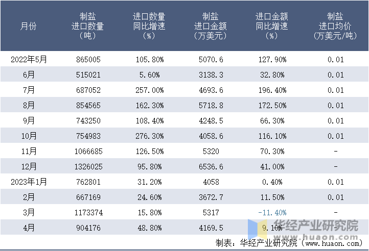 2022-2023年4月中国制盐进口情况统计表
