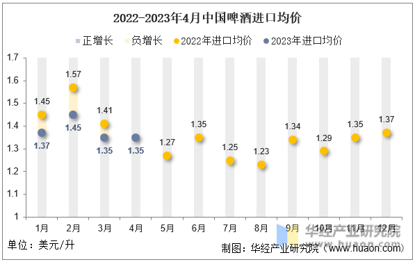 2022-2023年4月中国啤酒进口均价