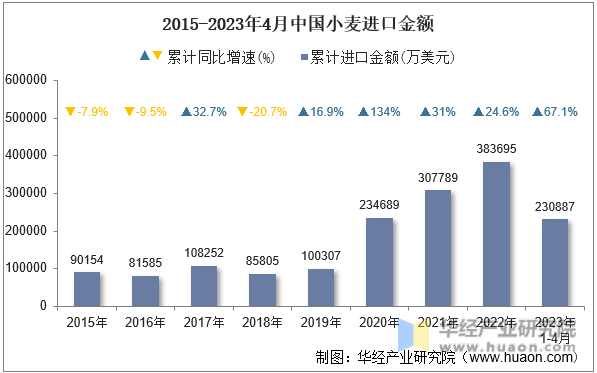2015-2023年4月中国小麦进口金额