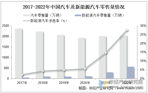 2017-2022年中国汽车及新能源汽车零售量情况