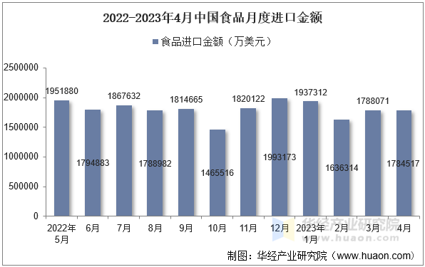 2022-2023年4月中国食品月度进口金额