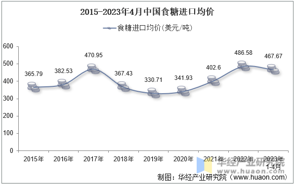 2015-2023年4月中国食糖进口均价
