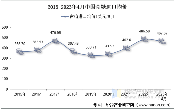 2015-2023年4月中国食糖进口均价