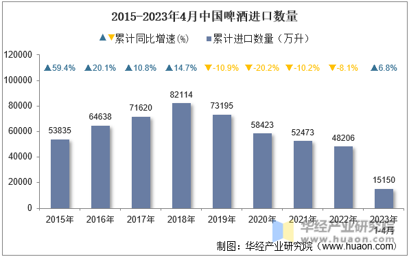2015-2023年4月中国啤酒进口数量