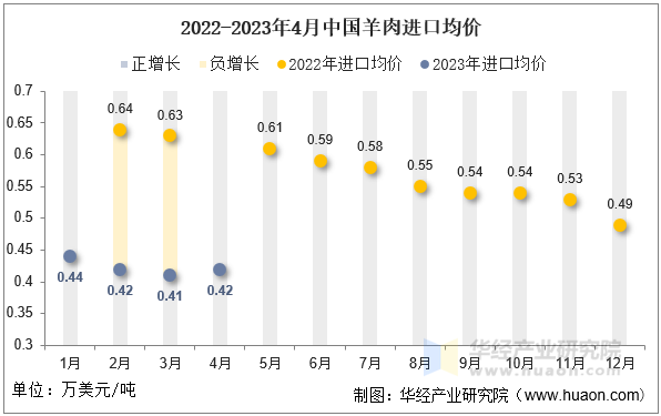 2022-2023年4月中国羊肉进口均价