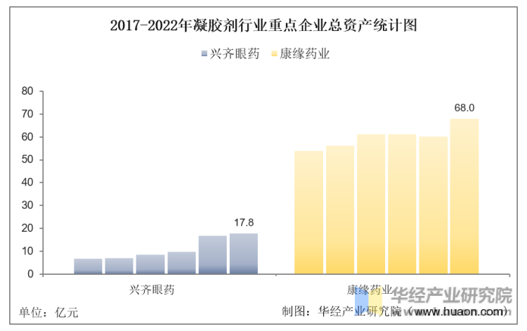 2017-2022年凝胶剂行业重点企业总资产统计图