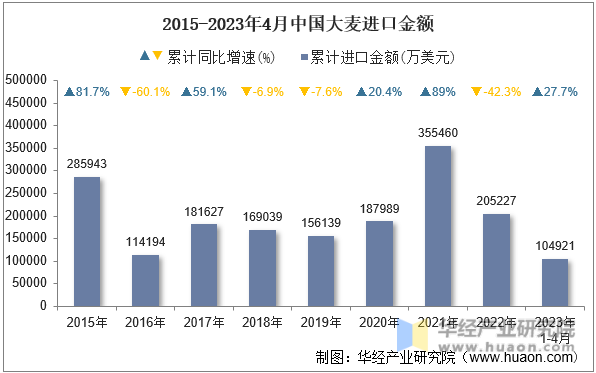 2015-2023年4月中国大麦进口金额