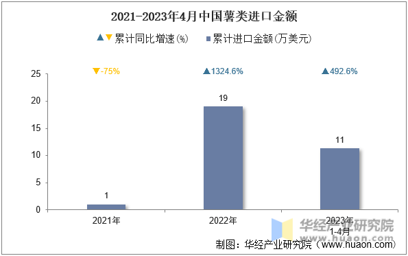 2021-2023年4月中国薯类进口金额