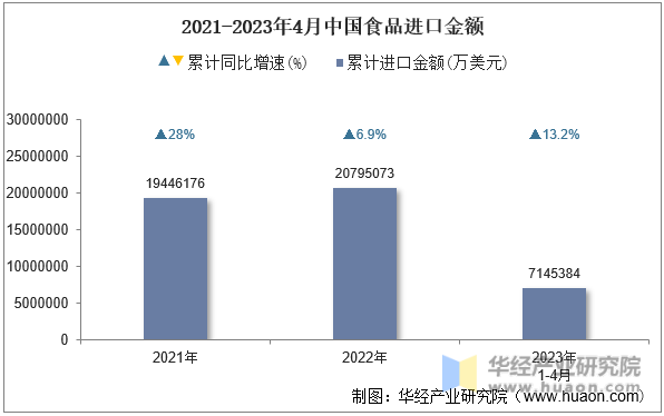 2021-2023年4月中国食品进口金额