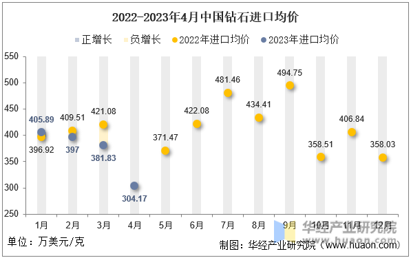 2022-2023年4月中国钻石进口均价