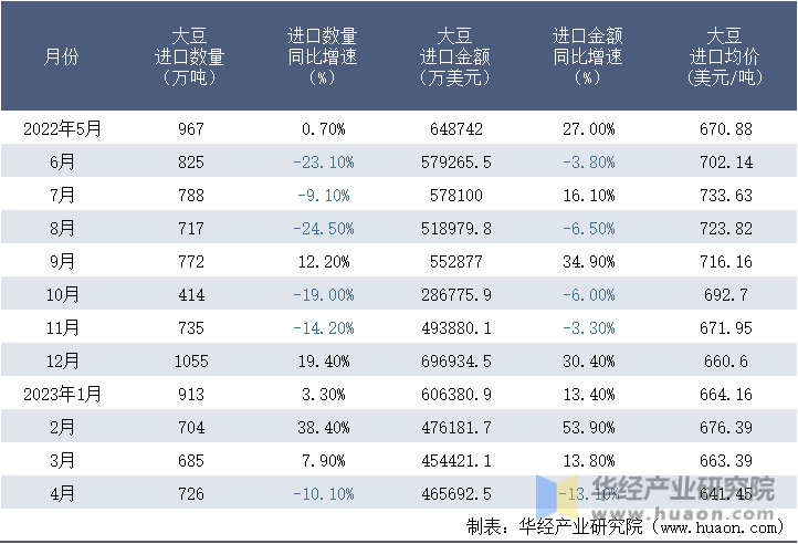 2022-2023年4月中国大豆进口情况统计表