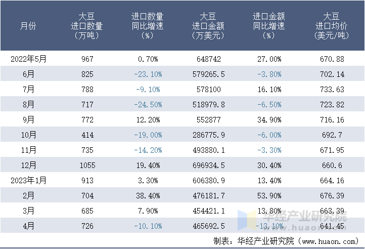 2022-2023年4月中国大豆进口情况统计表