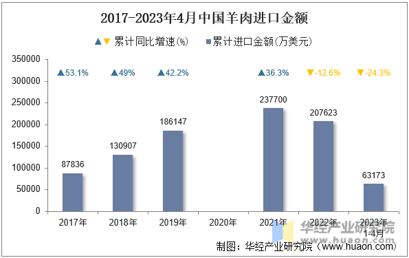 2017-2023年4月中国羊肉进口金额
