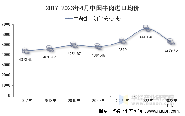 2017-2023年4月中国牛肉进口均价