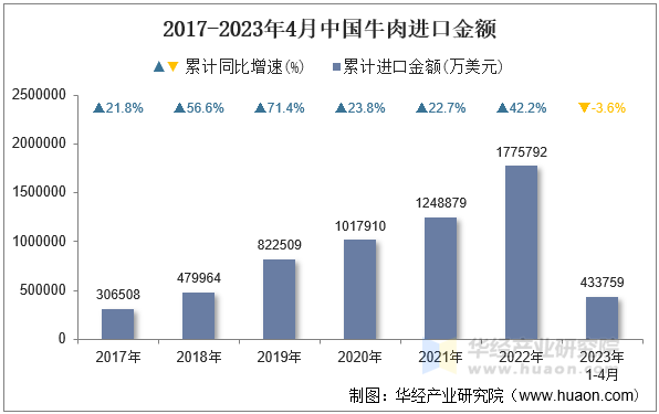 2017-2023年4月中国牛肉进口金额