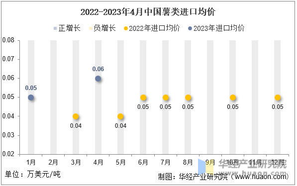 2022-2023年4月中国薯类进口均价