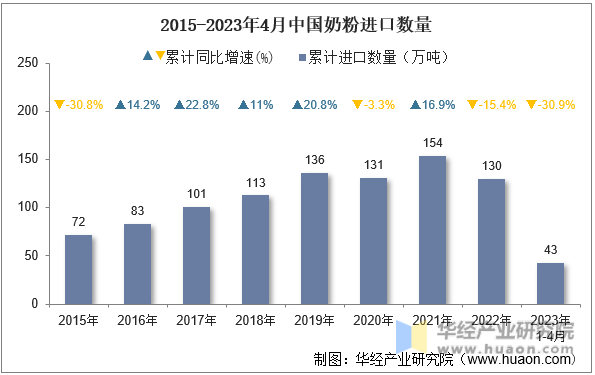 2015-2023年4月中国奶粉进口数量