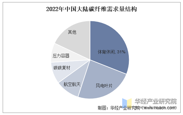 2022年中国大陆碳纤维需求量结构