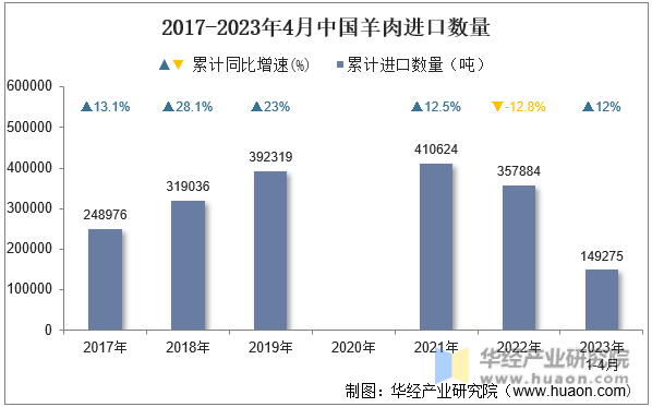 2017-2023年4月中国羊肉进口数量