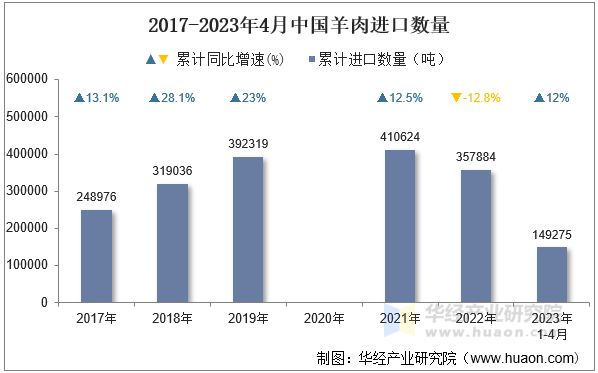 2017-2023年4月中国羊肉进口数量