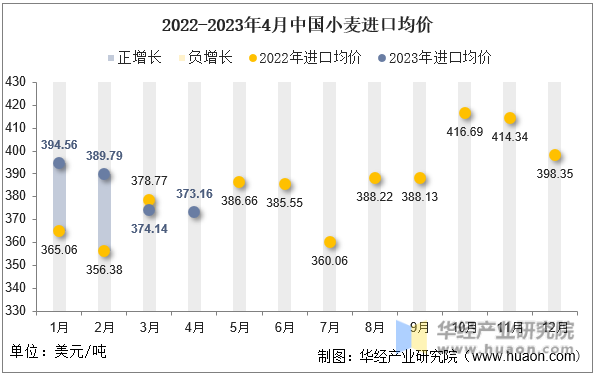 2022-2023年4月中国小麦进口均价