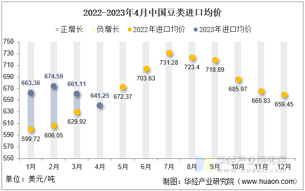 2022-2023年4月中国豆类进口均价