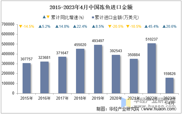 2015-2023年4月中国冻鱼进口金额