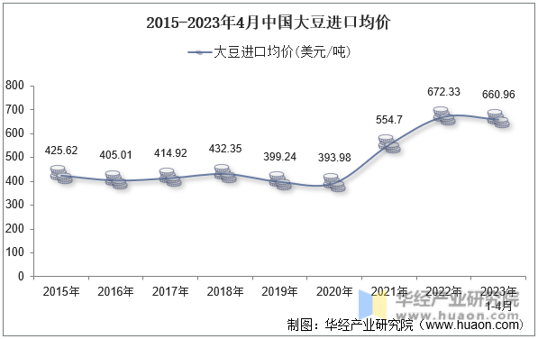 2015-2023年4月中国大豆进口均价