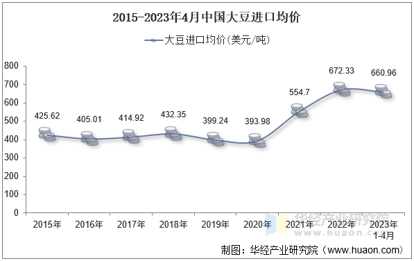 2015-2023年4月中国大豆进口均价