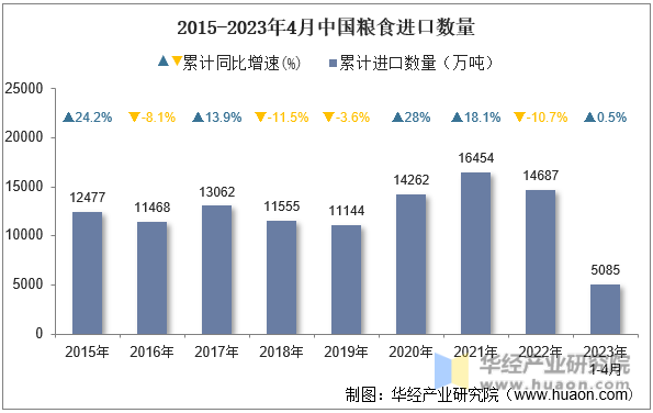 2015-2023年4月中国粮食进口数量