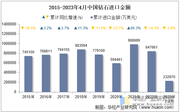 2015-2023年4月中国钻石进口金额