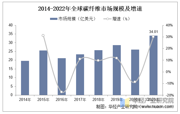 2014-2022年全球碳纤维市场规模及增速