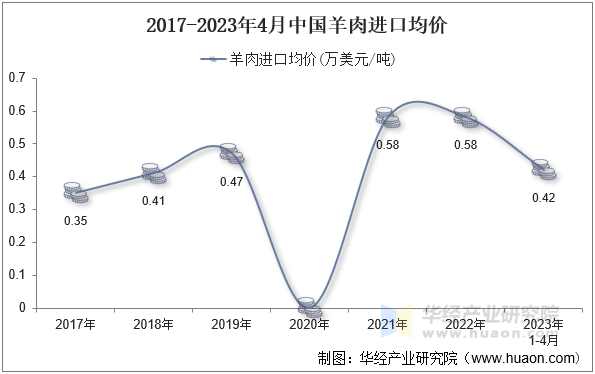 2017-2023年4月中国羊肉进口均价