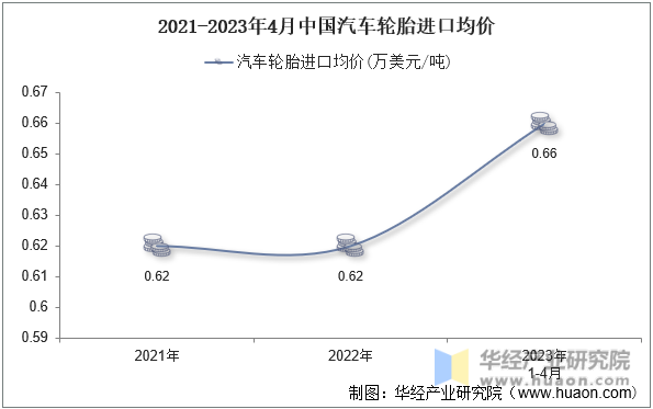 2021-2023年4月中国汽车轮胎进口均价
